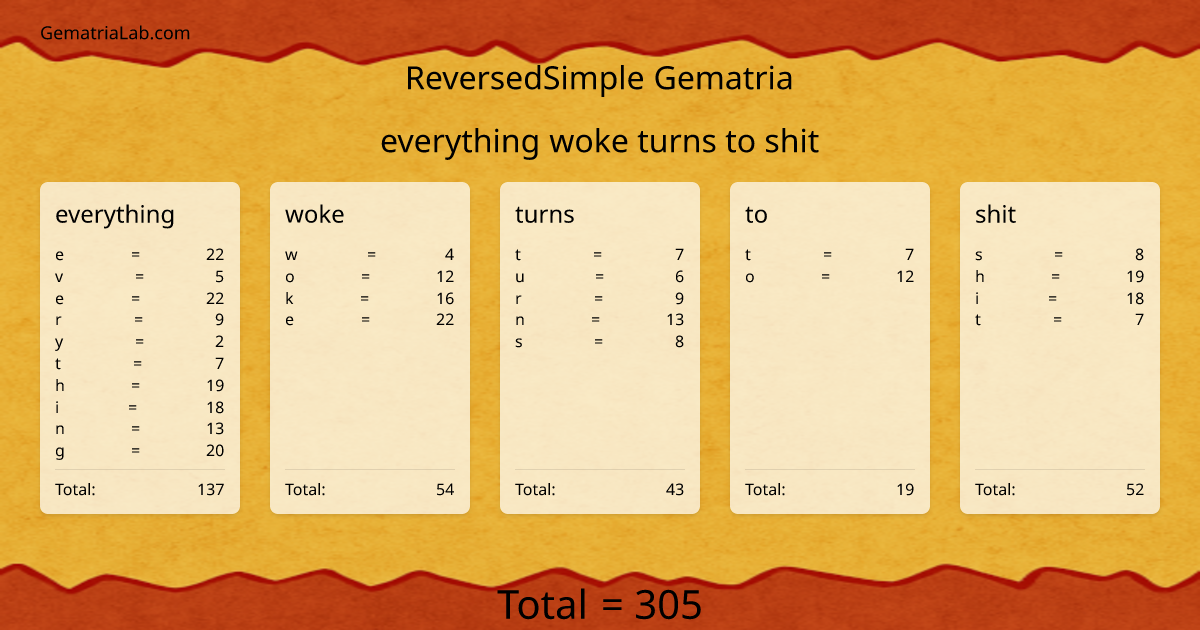 everything woke turns to shit in reversedSimple Gematria
